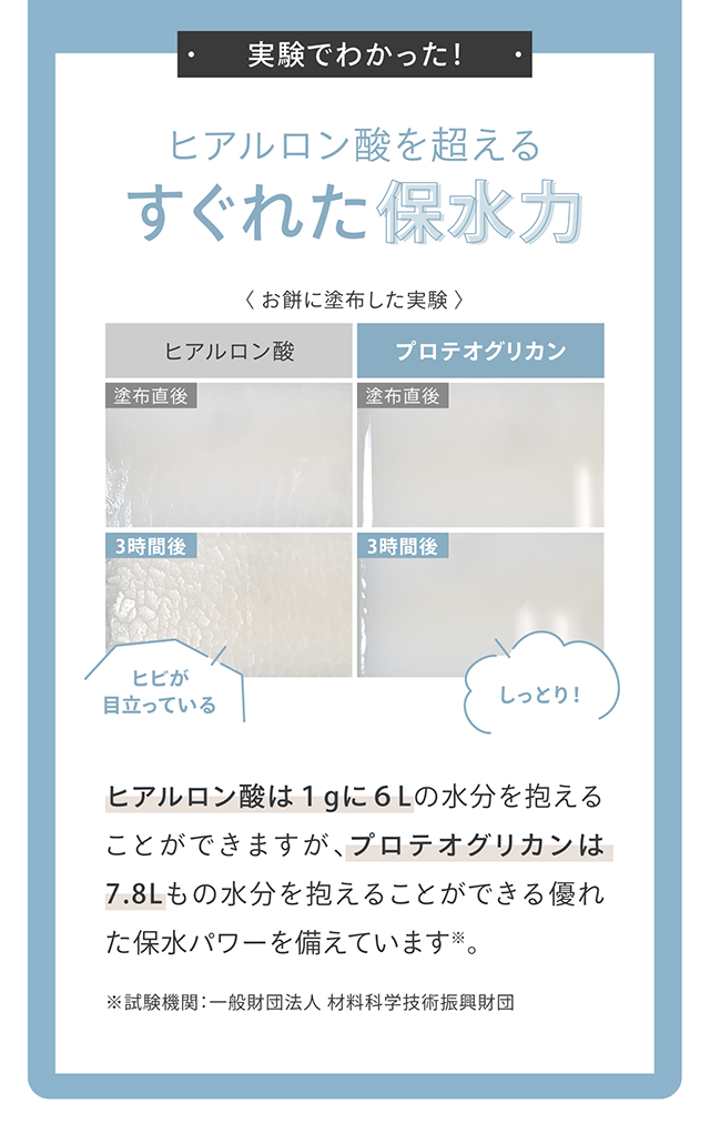 実験でわかった！ヒアルロン酸を超えるすぐれた保水力　ヒアルロン酸は1gに6Lの水分を抱えることができますが、プロテオグリカンは7.8Lもの水分を抱えることができる優れた保水パワーを備えています。　※試験機関：一般財団法人 材料科学技術振興財団