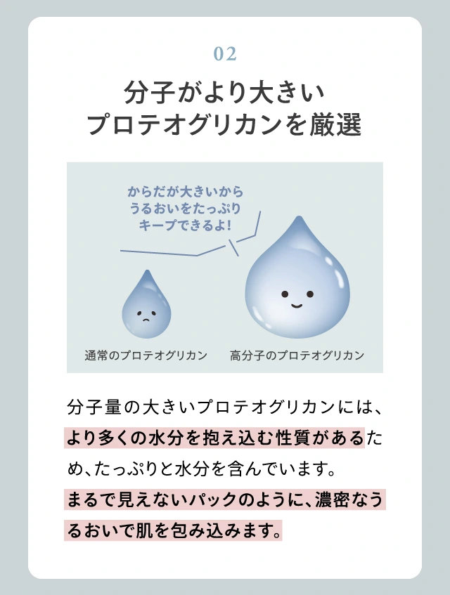 分子がより大きいプロテオグリカンを厳選　分子量の大きいプロテオグリカンには、より多くの水分を抱え込む性質があるため、たっぷりと水分を含んでいます。まるで見えないパックのように、濃密なうるおいで肌を包み込みます。